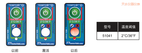 ��ˮ�ض�ָʾ��(bi��o)�� ��Ӌ(j��)�½��ضȵĘ�(bi��o)��