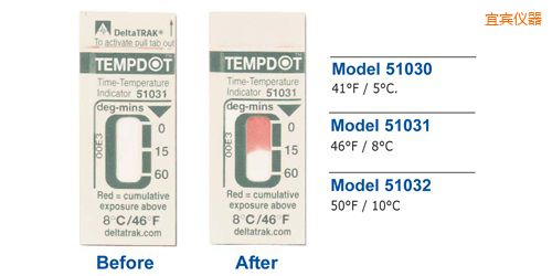 ���e�ض�ָʾ��(bi��o)�� Tempdot �r(sh��)�g-�ضȘ�(bi��o)��